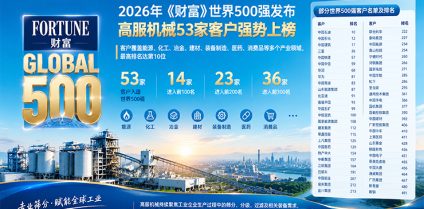 2026年《财富》世界500强发布：沐鸣娱乐2机械53家客户强势上榜